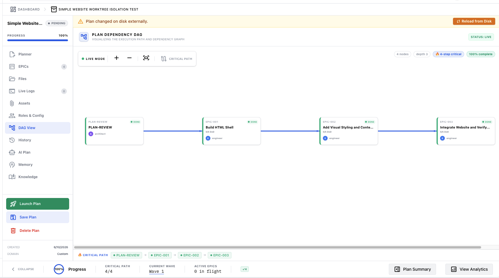 Completed plan DAG view showing the execution flow from PLAN-REVIEW through EPIC-003.